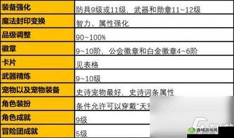 DNF 手游战力提升攻略之装备强化与精炼