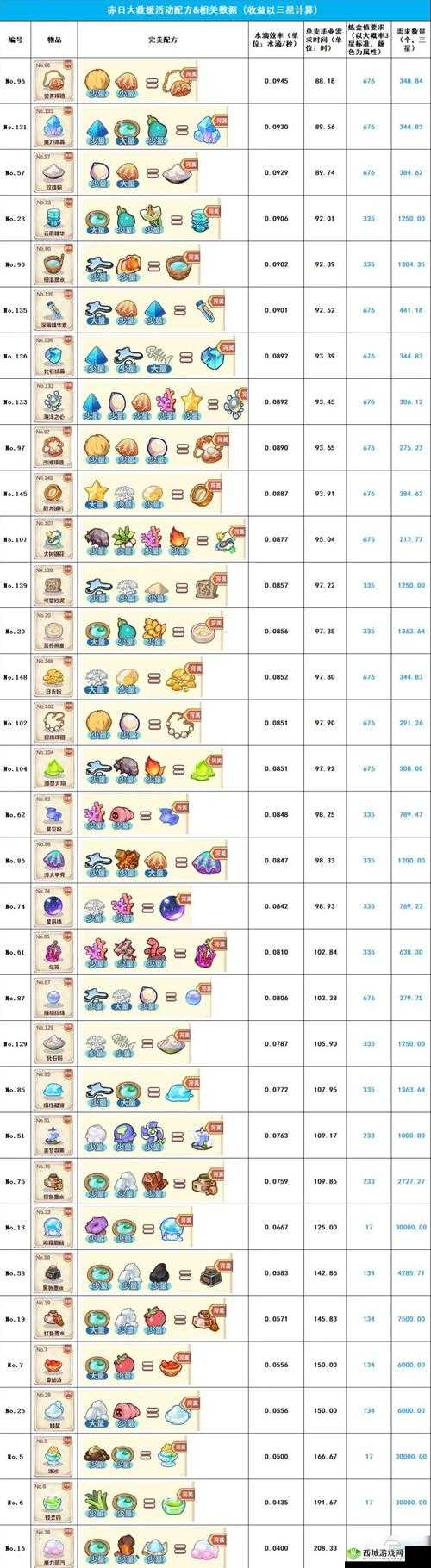 诺弗兰物语寒霜之巅活动攻略：顶级配方推荐与实战指南