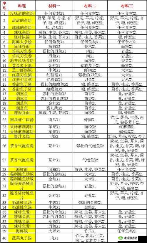 波西亚时光食谱书作用详解：巧用道具提升烹饪技能
