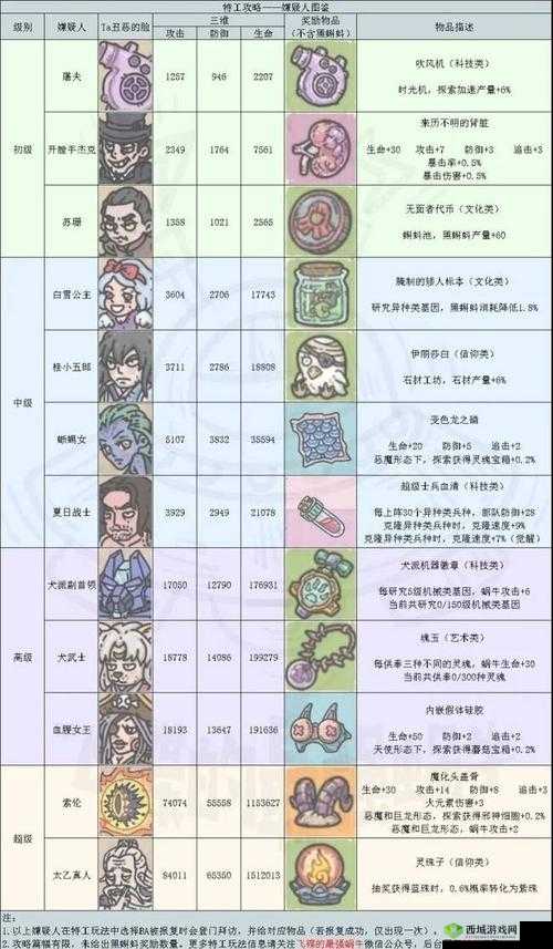 如何快速获取并合成最强蜗牛埃罗探索顶级装备？