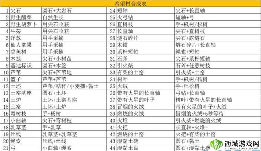 希望之村小麦种植与合成表全攻略，玩法革命性变化你知道吗？
